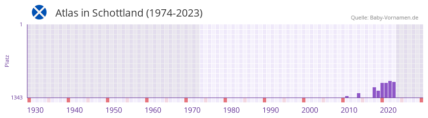 Atlas in der Vornamen-Hitliste von Schottland (1974-2023) Atlas in der Vornamen-Hitliste von Schottland (1974-2023)