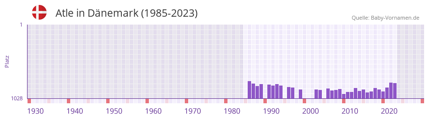 Atle in der Vornamen-Hitliste von Dänemark (1985-2023) Atle in der Vornamen-Hitliste von Dänemark (1985-2023)