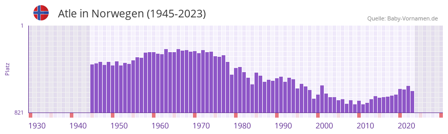 Atle in der Vornamen-Hitliste von Norwegen (1945-2023) Atle in der Vornamen-Hitliste von Norwegen (1945-2023)