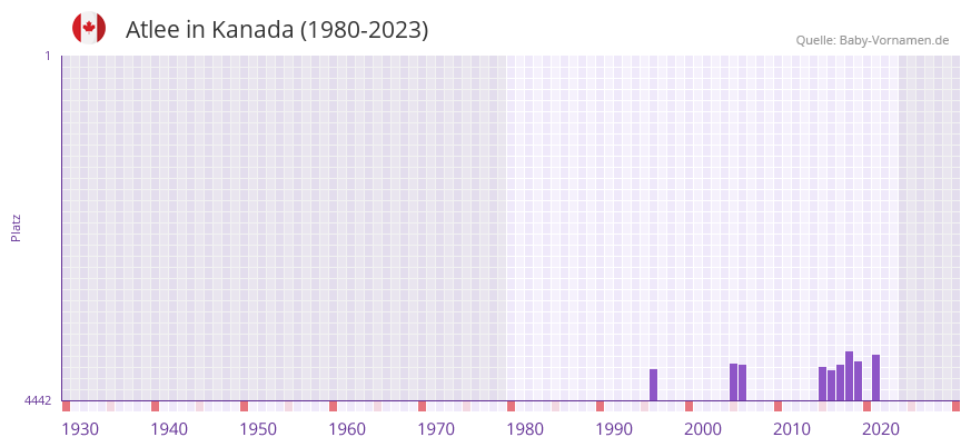 Atlee in der Vornamen-Hitliste von Kanada (1980-2023)