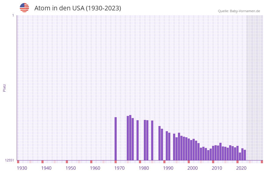 Atom in der Vornamen-Hitliste von den USA (1930-2023)