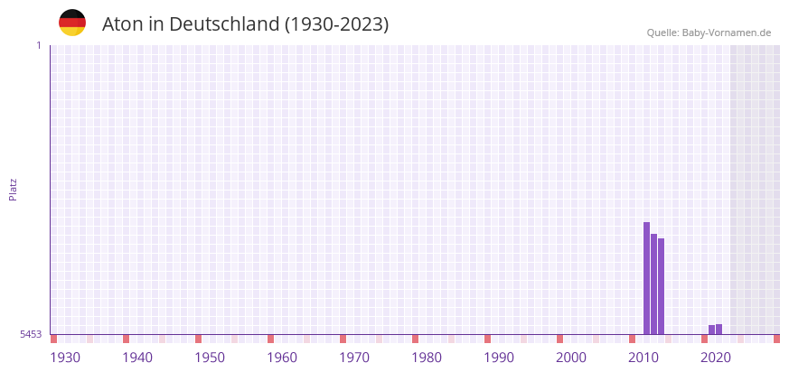 Aton in der Vornamen-Hitliste von Deutschland (1930-2023)