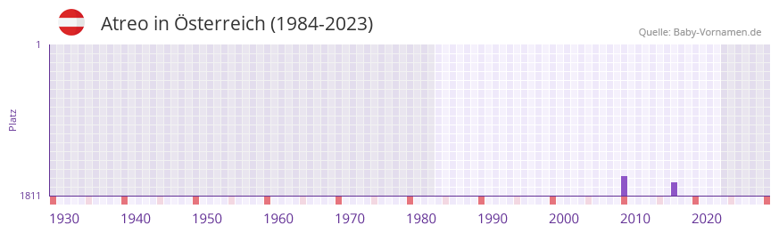 Atreo in der Vornamen-Hitliste von Österreich (1984-2023) Atreo in der Vornamen-Hitliste von Österreich (1984-2023)