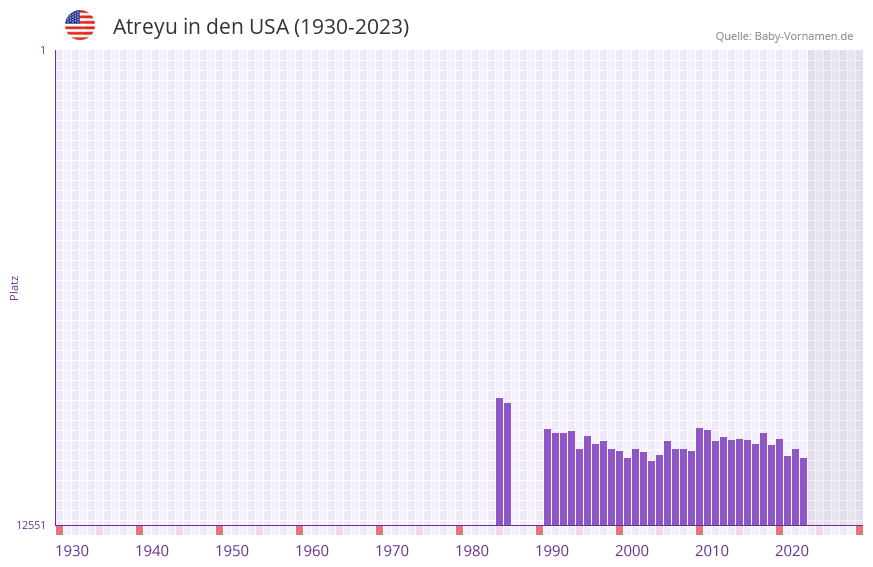 Atreyu in der Vornamen-Hitliste von den USA (1930-2023)