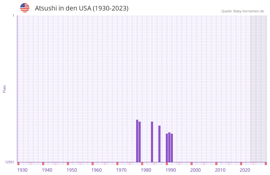 Atsushi in der Vornamen-Hitliste von den USA (1930-2023)