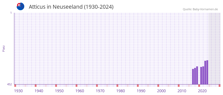 Atticus in der Vornamen-Hitliste von Neuseeland (1930-2024)