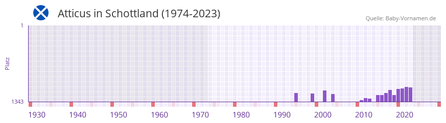 Atticus in der Vornamen-Hitliste von Schottland (1974-2023) Atticus in der Vornamen-Hitliste von Schottland (1974-2023)