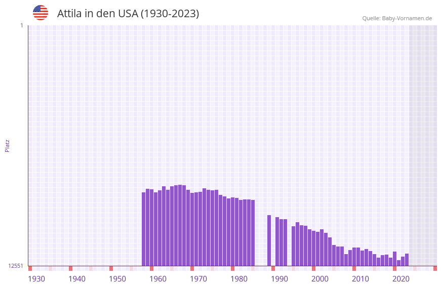 Attila in der Vornamen-Hitliste von den USA (1930-2023) Attila in der Vornamen-Hitliste von den USA (1930-2023)