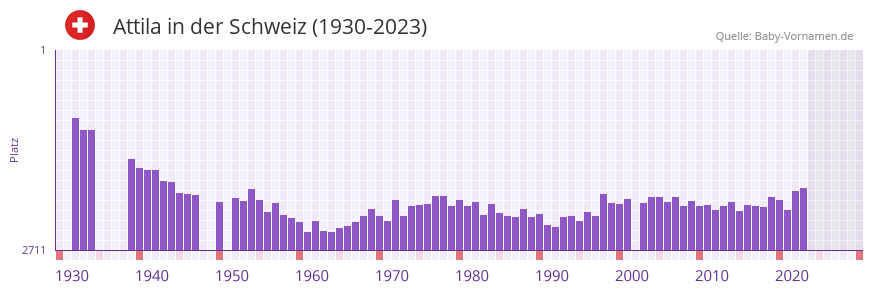 Attila in der Vornamen-Hitliste von der Schweiz (1930-2023) Attila in der Vornamen-Hitliste von der Schweiz (1930-2023)