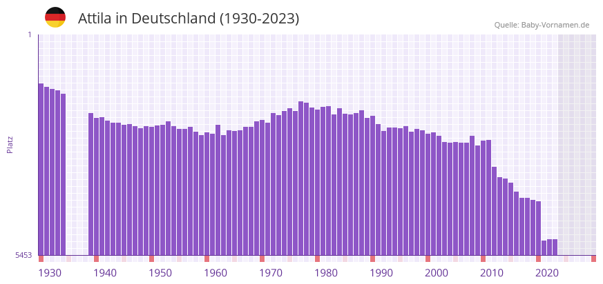 Attila in der Vornamen-Hitliste von Deutschland (1930-2023) Attila in der Vornamen-Hitliste von Deutschland (1930-2023)