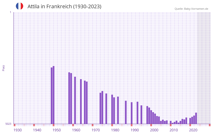 Attila in der Vornamen-Hitliste von Frankreich (1930-2023) Attila in der Vornamen-Hitliste von Frankreich (1930-2023)
