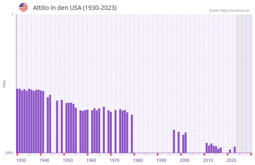 Attilio in der Vornamen-Hitliste von den USA (1930-2023)