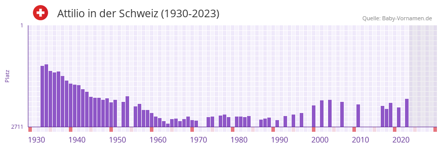 Attilio in der Vornamen-Hitliste von der Schweiz (1930-2023)