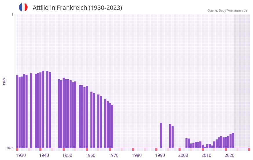 Attilio in der Vornamen-Hitliste von Frankreich (1930-2023)