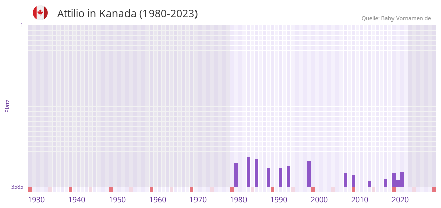 Attilio in der Vornamen-Hitliste von Kanada (1980-2023)