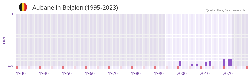 Aubane in der Vornamen-Hitliste von Belgien (1995-2023)