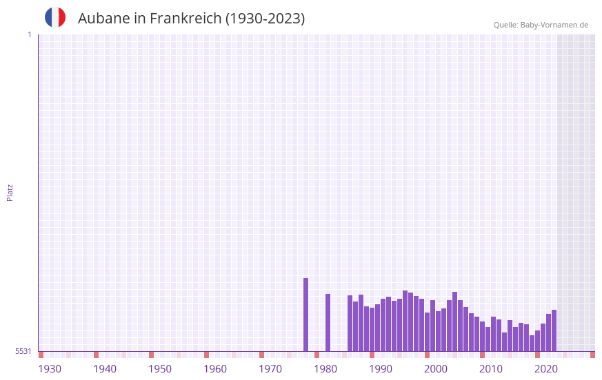 Aubane in der Vornamen-Hitliste von Frankreich (1930-2023)