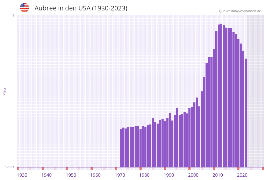 Aubree in der Vornamen-Hitliste von den USA (1930-2023) Aubree in der Vornamen-Hitliste von den USA (1930-2023)