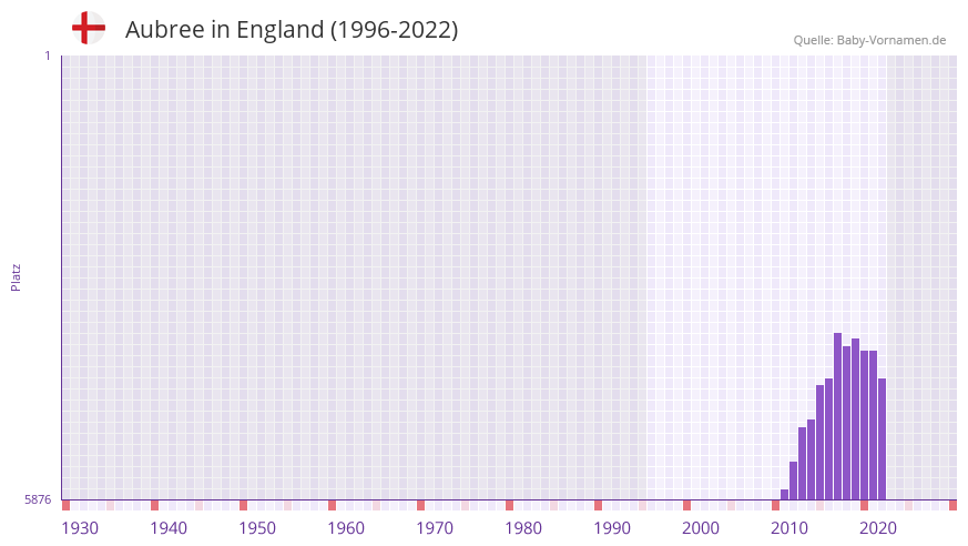 Aubree in der Vornamen-Hitliste von England (1996-2022) Aubree in der Vornamen-Hitliste von England (1996-2022)
