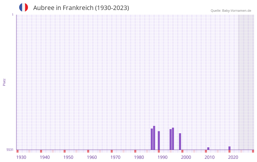 Aubree in der Vornamen-Hitliste von Frankreich (1930-2023) Aubree in der Vornamen-Hitliste von Frankreich (1930-2023)