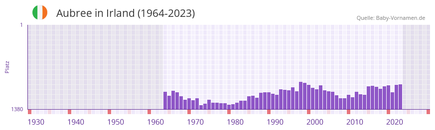 Aubree in der Vornamen-Hitliste von Irland (1964-2023) Aubree in der Vornamen-Hitliste von Irland (1964-2023)