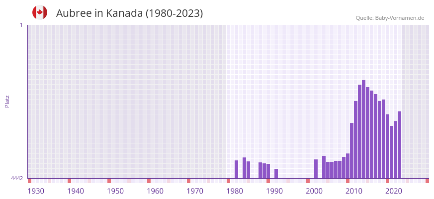 Aubree in der Vornamen-Hitliste von Kanada (1980-2023) Aubree in der Vornamen-Hitliste von Kanada (1980-2023)