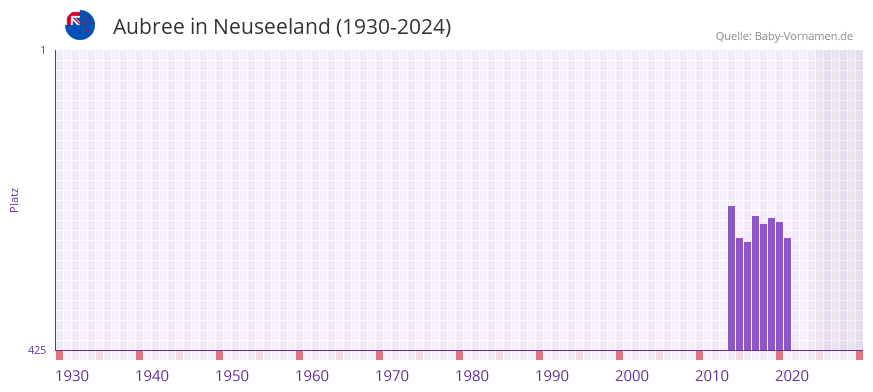 Aubree in der Vornamen-Hitliste von Neuseeland (1930-2024)