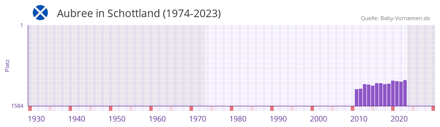 Aubree in der Vornamen-Hitliste von Schottland (1974-2023) Aubree in der Vornamen-Hitliste von Schottland (1974-2023)