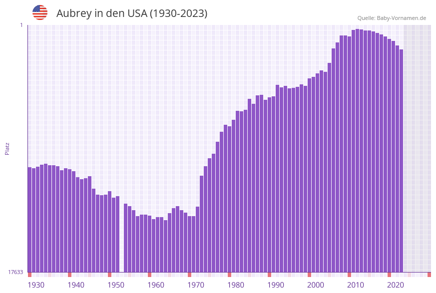 Aubrey in der Vornamen-Hitliste von den USA (1930-2023) Aubrey in der Vornamen-Hitliste von den USA (1930-2023)