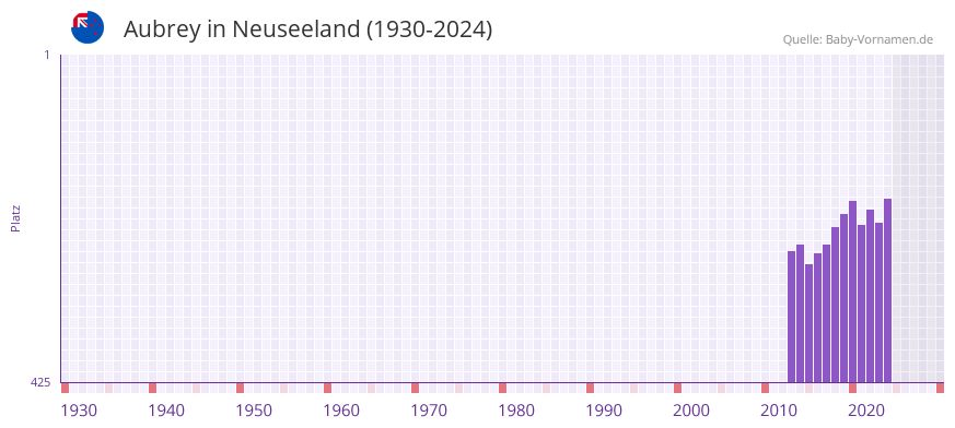Aubrey in der Vornamen-Hitliste von Neuseeland (1930-2024)