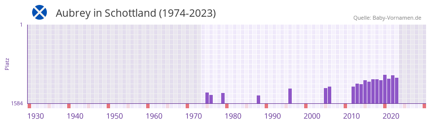Aubrey in der Vornamen-Hitliste von Schottland (1974-2023) Aubrey in der Vornamen-Hitliste von Schottland (1974-2023)