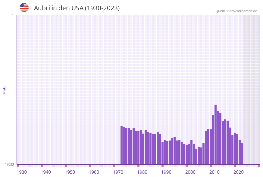 Aubri in der Vornamen-Hitliste von den USA (1930-2023) Aubri in der Vornamen-Hitliste von den USA (1930-2023)