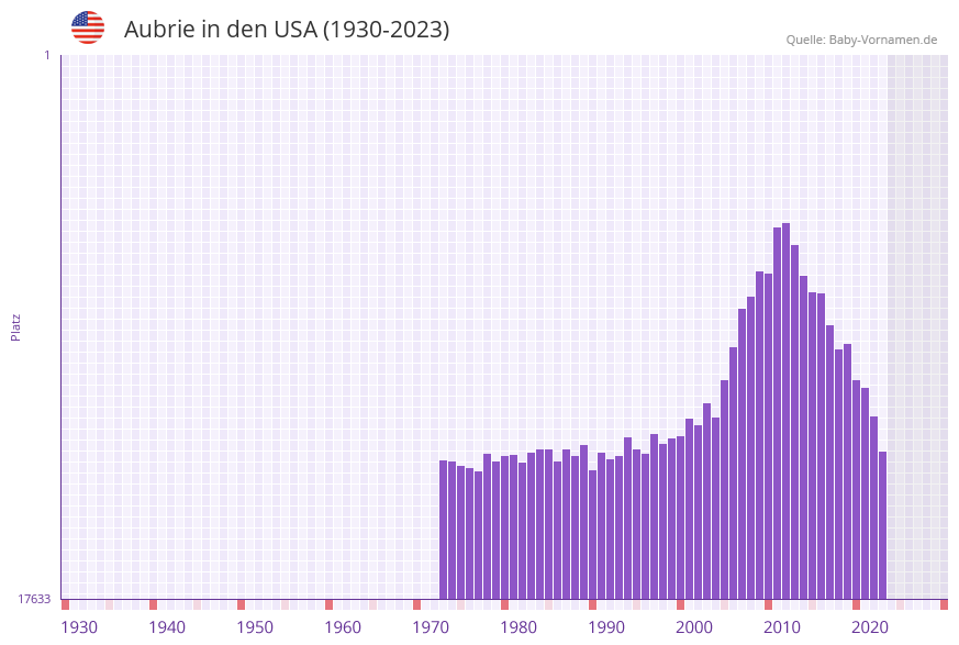Aubrie in der Vornamen-Hitliste von den USA (1930-2023) Aubrie in der Vornamen-Hitliste von den USA (1930-2023)