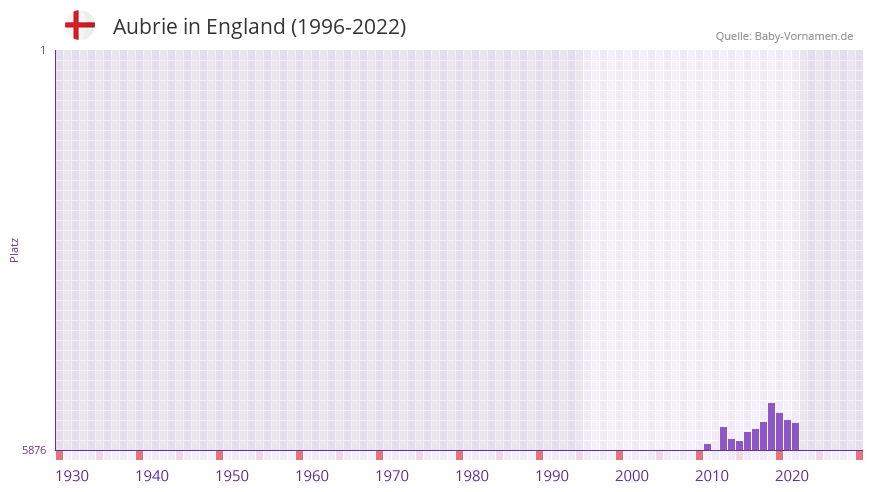 Aubrie in der Vornamen-Hitliste von England (1996-2022) Aubrie in der Vornamen-Hitliste von England (1996-2022)