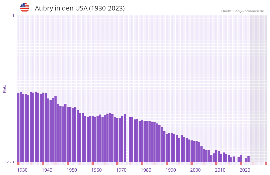Aubry in der Vornamen-Hitliste von den USA (1930-2023) Aubry in der Vornamen-Hitliste von den USA (1930-2023)