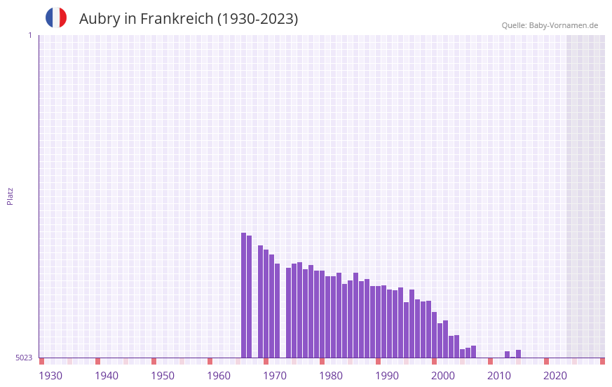 Aubry in der Vornamen-Hitliste von Frankreich (1930-2023) Aubry in der Vornamen-Hitliste von Frankreich (1930-2023)