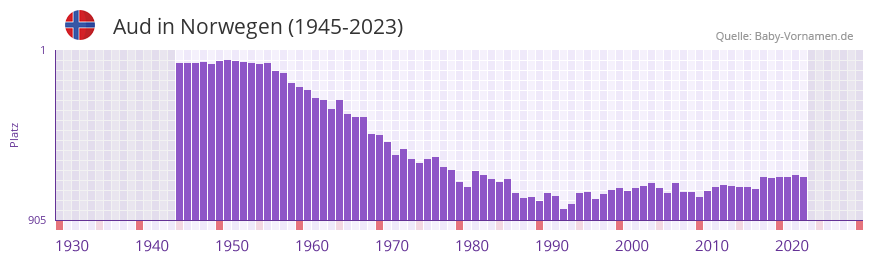 Aud in der Vornamen-Hitliste von Norwegen (1945-2023)