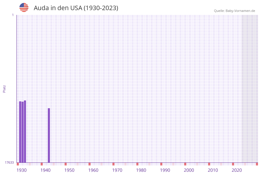 Auda in der Vornamen-Hitliste von den USA (1930-2023)