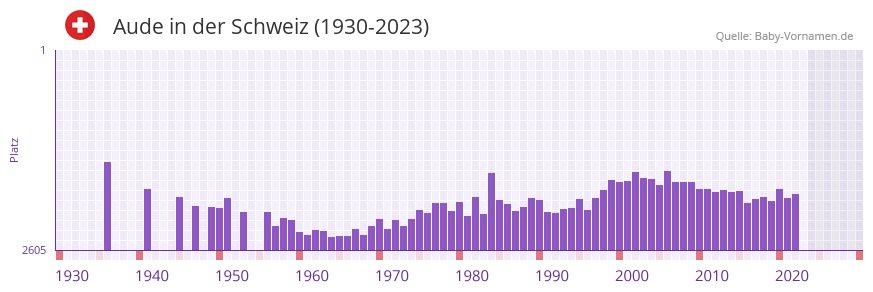 Aude in der Vornamen-Hitliste von der Schweiz (1930-2023) Aude in der Vornamen-Hitliste von der Schweiz (1930-2023)