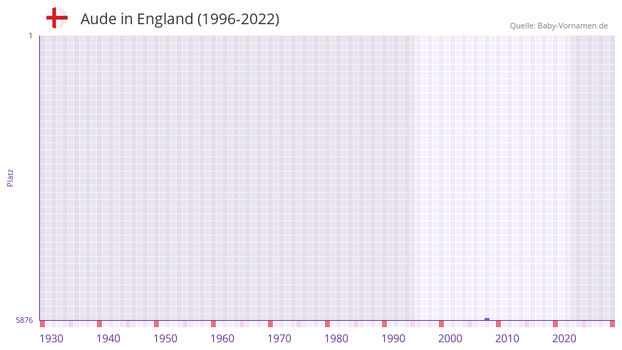 Aude in der Vornamen-Hitliste von England (1996-2022) Aude in der Vornamen-Hitliste von England (1996-2022)