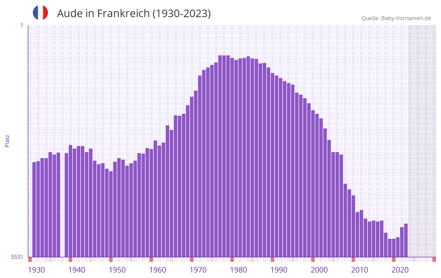 Aude in der Vornamen-Hitliste von Frankreich (1930-2023) Aude in der Vornamen-Hitliste von Frankreich (1930-2023)
