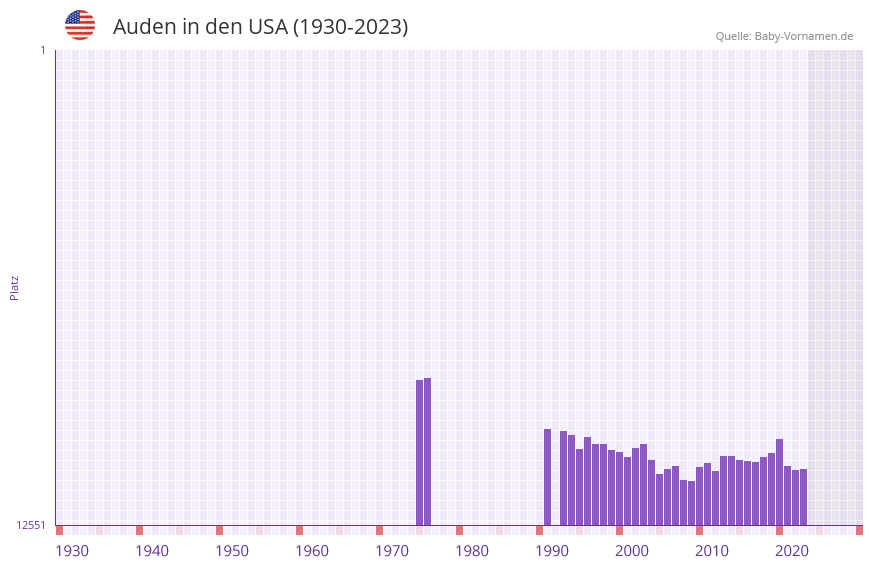 Auden in der Vornamen-Hitliste von den USA (1930-2023)