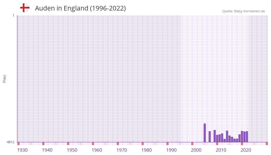Auden in der Vornamen-Hitliste von England (1996-2022)