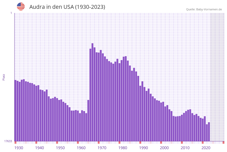 Audra in der Vornamen-Hitliste von den USA (1930-2023)