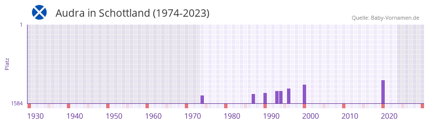 Audra in der Vornamen-Hitliste von Schottland (1974-2023)