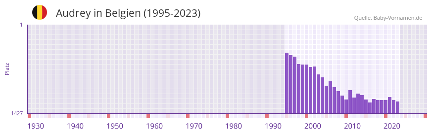 Audrey in der Vornamen-Hitliste von Belgien (1995-2023)