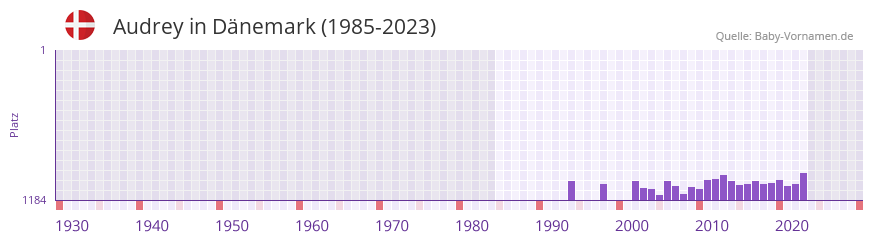 Audrey in der Vornamen-Hitliste von Dnemark (1985-2023)