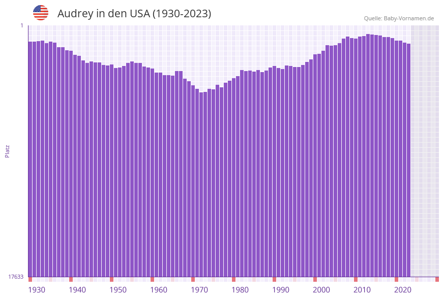 Audrey in der Vornamen-Hitliste von den USA (1930-2023)