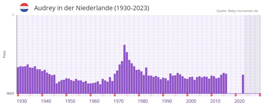 Audrey in der Vornamen-Hitliste von der Niederlande (1930-2023)