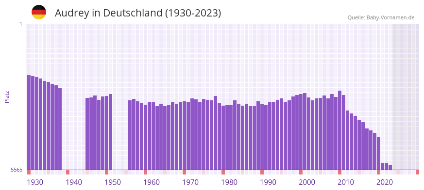 Audrey in der Vornamen-Hitliste von Deutschland (1930-2023)